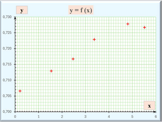 Graphique : y = f (x)