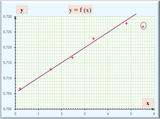 y = f (t) droite moyenne