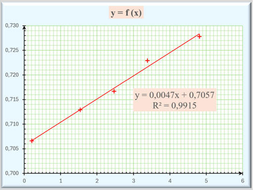 y = f (t)