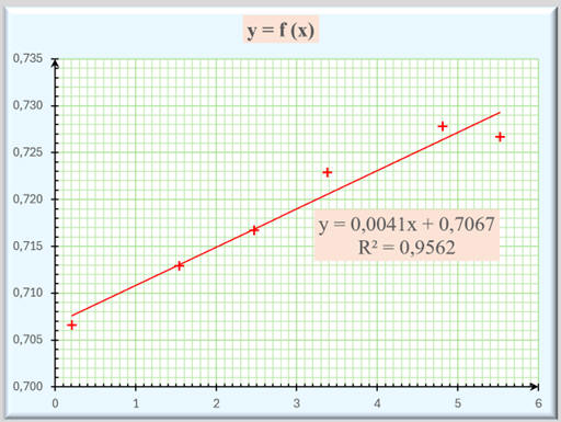 y = f (t)