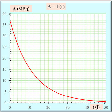 Reprsentation graphique : A = f (t)