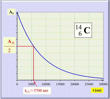 Courbe de dcroissance : A = f (t) de C14