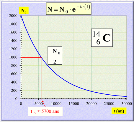 Courbe de dcroissance : N = f (t)