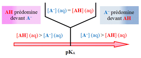 Diagramme de prdominance