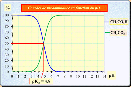 Diagramme de distribution