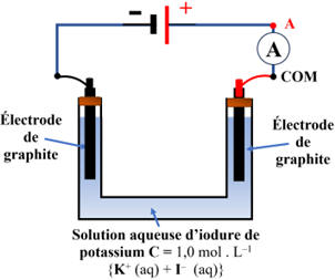 électrolyse de l'iodure de potassium