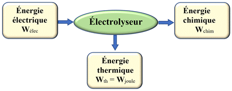 Bilan énergétique d’un électrolyseur