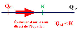 dplacement d'quilibre