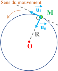 mouvement circulaire