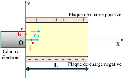 Exprience de Thomson