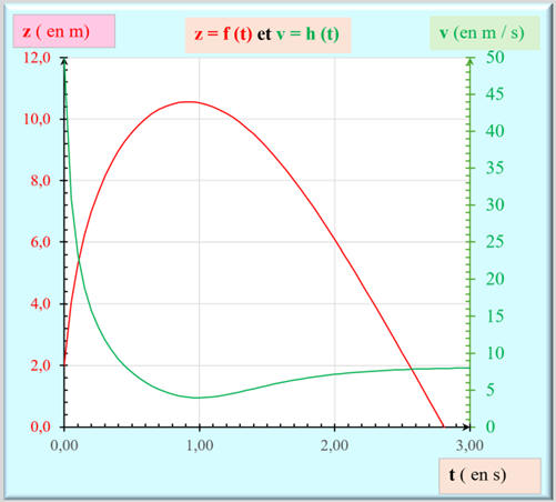 z = f (t) et v= g (t)