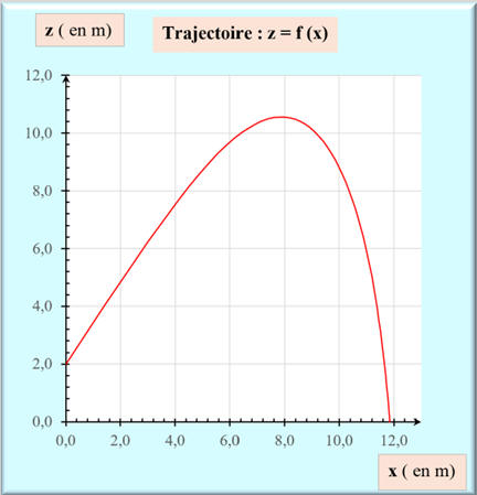 z = f (x)