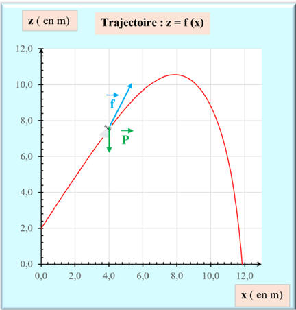 trajectoire et bilan des forces