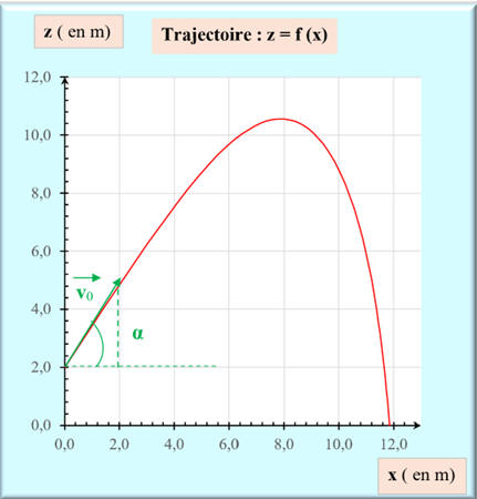 trajectoire et vecteur v0
