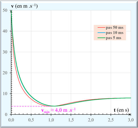 courbe v = h (t) en fonction du pas dt ditration