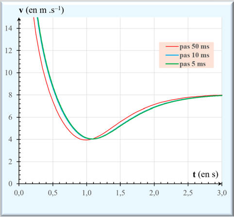 v = h (t) en fonction du pas dt ditration