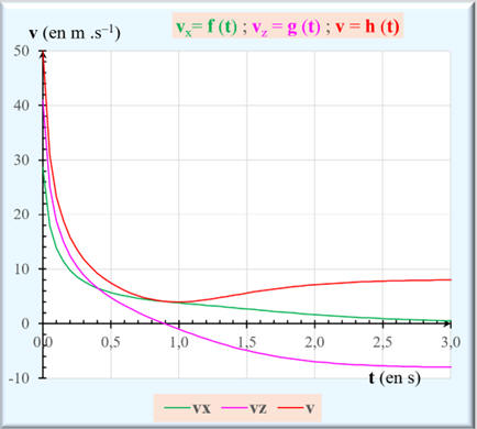 vx = f (t) ; vz = g (t) ; v = h (t)