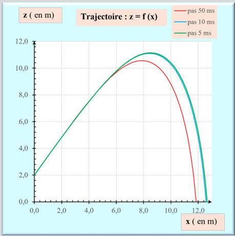  z = f (x) en fonction du pas dt ditration