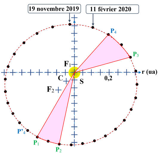 Deuxième loi de Kepler