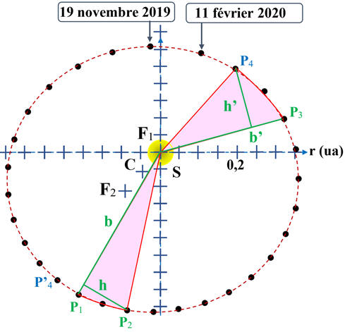 Deuxième loi de Kepler