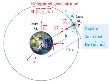 Schma de la situation