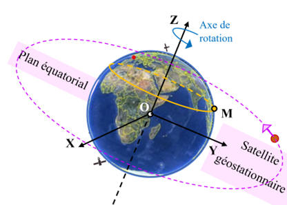 trajectoire sur la plante Terre