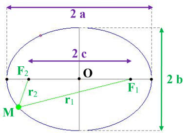 schma lgend d'une ellipse