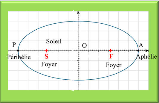ellipse : lgende