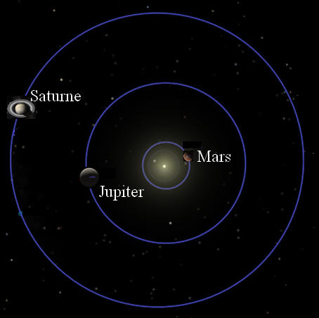 Mars - Jupiter - Saturne