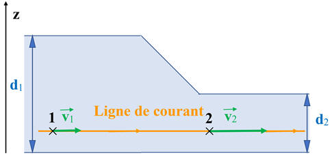 schéma de la cavité
