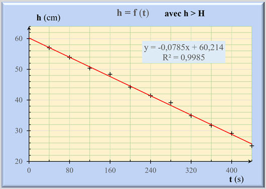 exploitation du graphique
