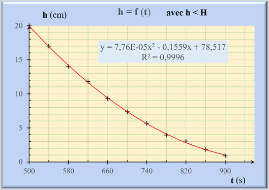 exploitation du graphique