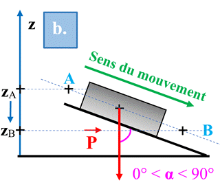 plan inclin