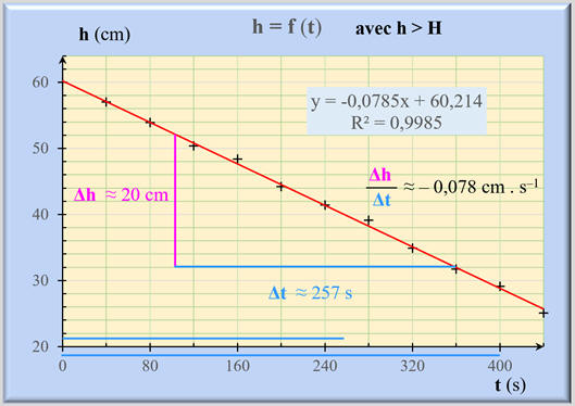 exploitation du graphique
