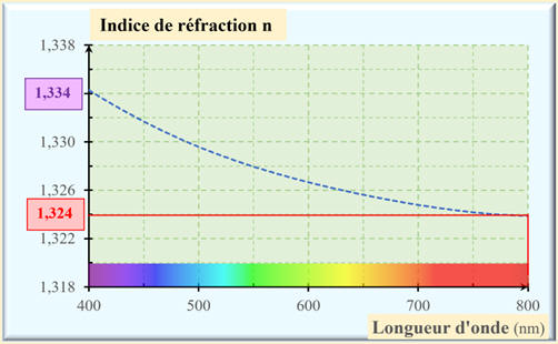 indice de rfraction et couleur