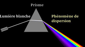 Dispersion de la lumire blanche par un prisme