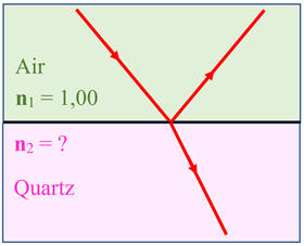 une réfraction et une réflexion