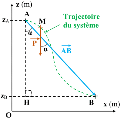 schma du trajet