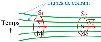 ligne de courant
