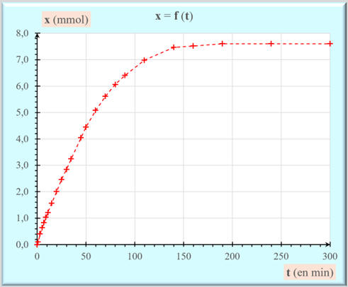 Graphe : x = f (t)
