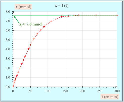 exploitation Graphe x = f (t)