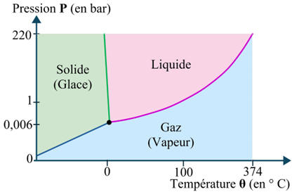 Diagramme prsentant les tats de leau en fonction de la temprature et de la pression