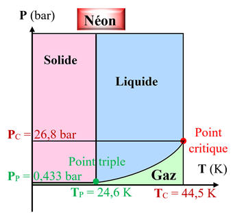 diagramme du non