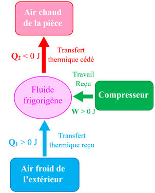 fluide frigorigne