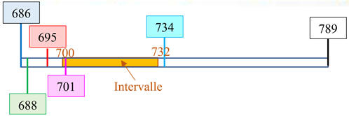 schéma de l'encadrement