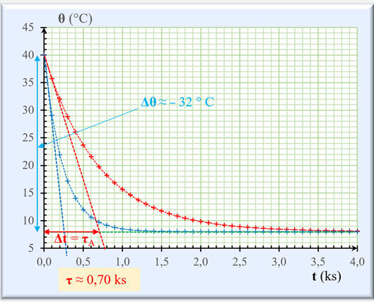 courbes exploitation