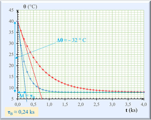 courbes exploitation