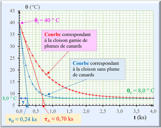 courbes exploitation
