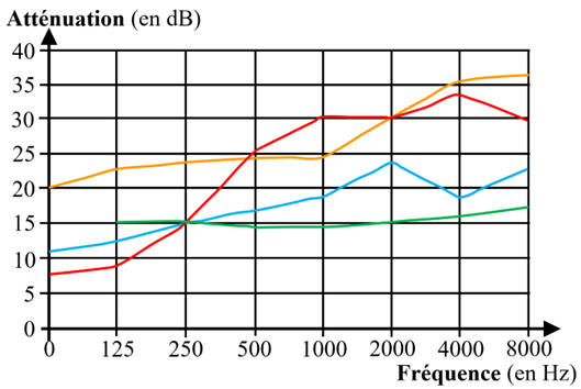 Graphes : A = f (f)