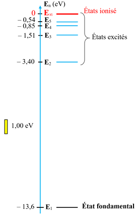 diagramme d'nergie de l'atome d'hydrogne